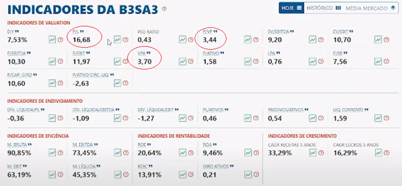 indicadores da B3SA3
